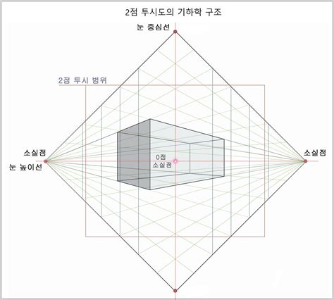 xntleh|투시도, 투시도법, 소실점, 1점 투시도법, 2점 투시도법, 3점 투시도법.